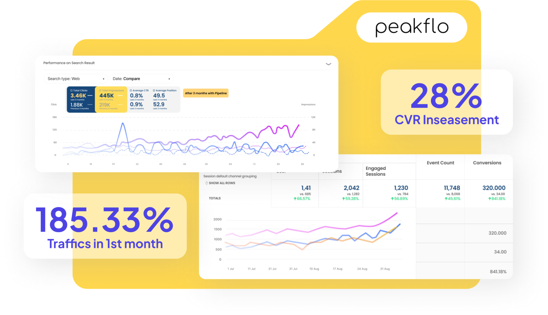 case study peakflo we increase conversion rate up to 350%