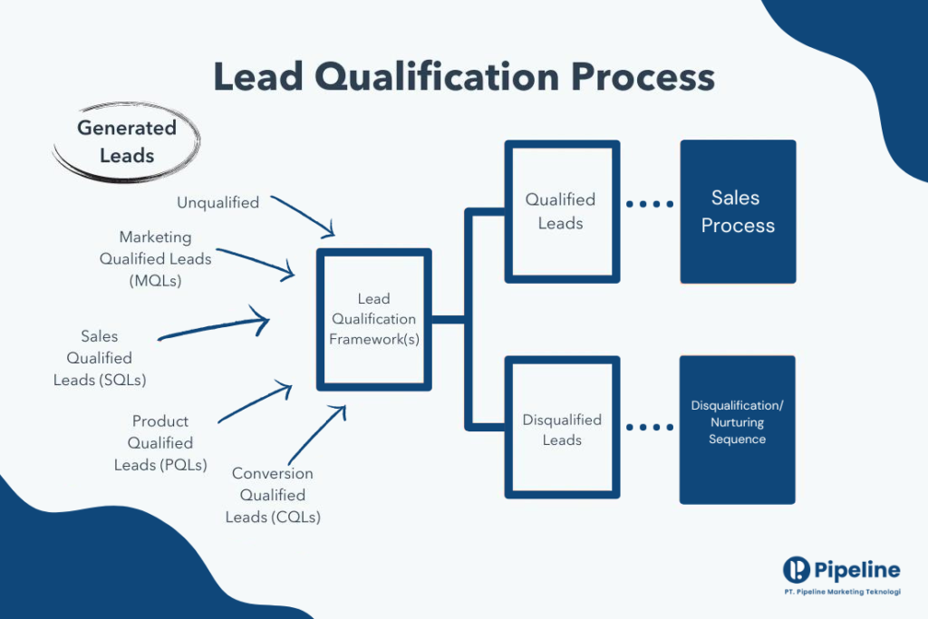 Lead Qualification Process